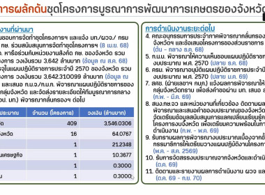 การประชุมการตรวจราชการตามแผนการตรวจราชการของผู้ตรวจราชการกระทรวงเกษตรและสหกรณ์ งบประมาณ พ.ศ. 2569 ... พารามิเตอร์รูปภาพ 9
