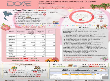 ประชุมหารือแนวทางการกระจายผลผลิตแก้วมังกรของสมาชิกสหกรณ์และเกษตรกรจังหวัดเลย ... พารามิเตอร์รูปภาพ 6